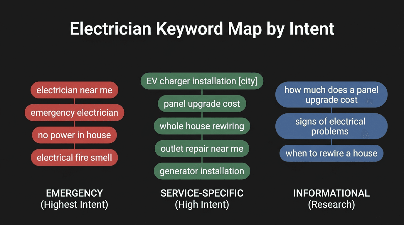 Electrician keyword map showing search intent clusters for emergency, installation, and commercial services
